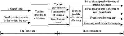 A Study on the Efficiency of Tourism Poverty Alleviation in Ethnic Regions Based on the Staged DEA Model